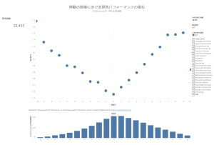 Changes in research performance before and after the move — Dimensions version thumbnail