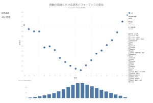 Changes in research performance before and after transfer (Scopus version) Thumbnail