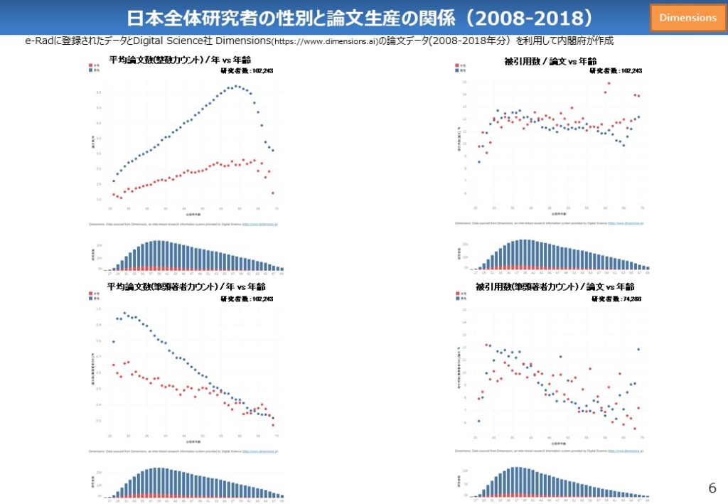 日本全体研究者の性別と論文生産の関係 Dimensions