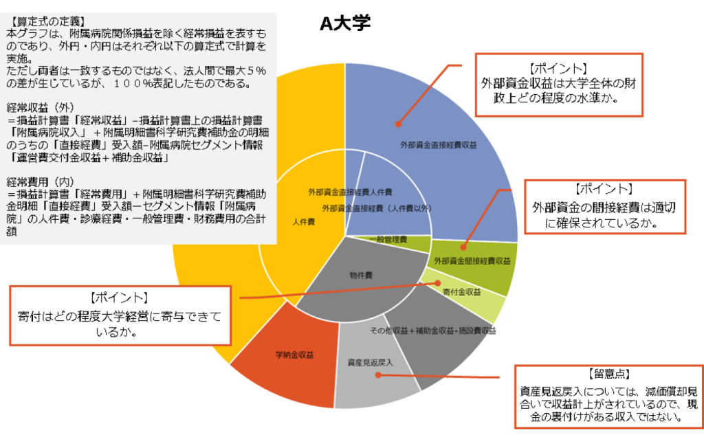 国立大学法人等の財務構造の大枠