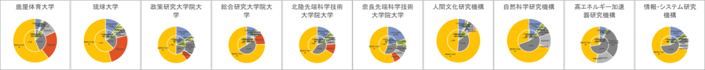 国立大学法人等の財務構造の大枠