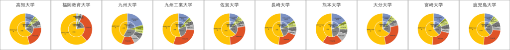 国立大学法人等の財務構造の大枠