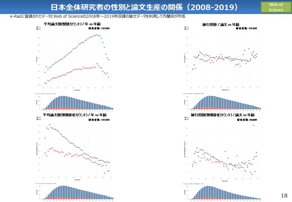 日本全体研究者の性別と論文生産の関係 WoS