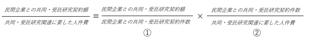 共同・受託研究関連に要した人件費あたりの民間との共同・受託研究契約額
