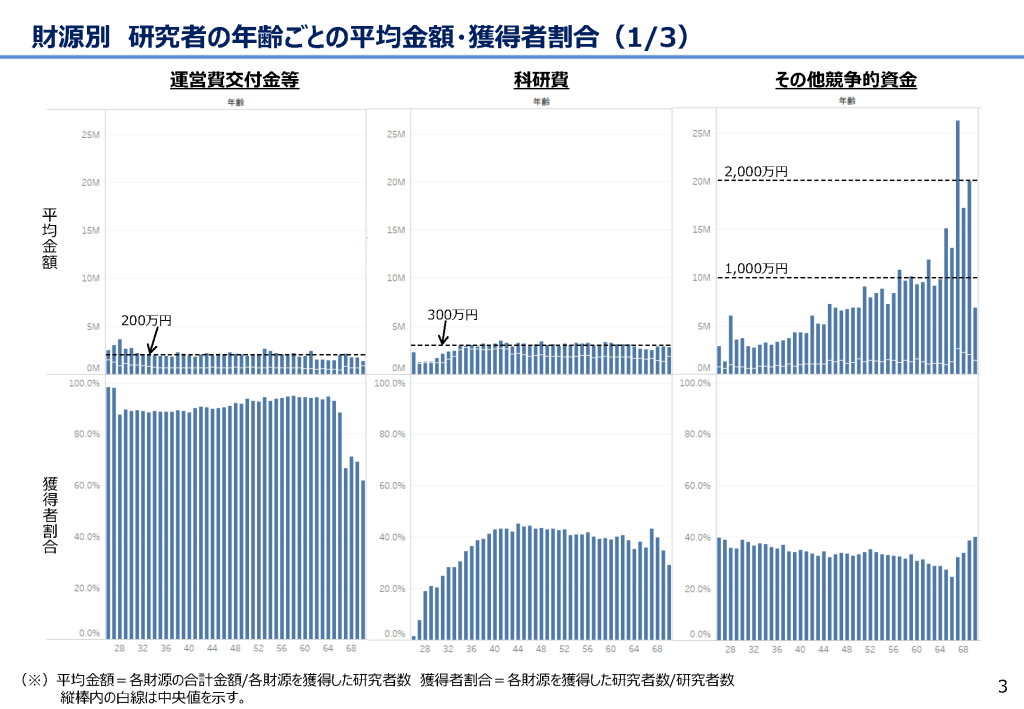 財源別　研究者の年齢ごとの平均金額・獲得者割合（1／3）