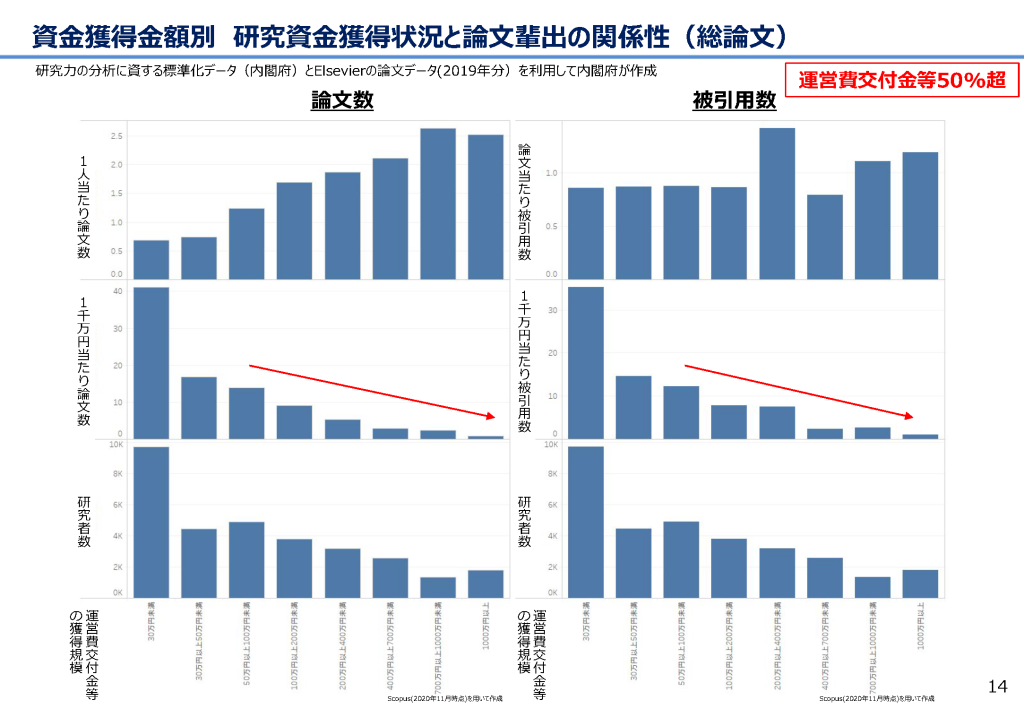 資金獲得金額別　研究資金獲得状況と論文輩出の関連性（総論文）
