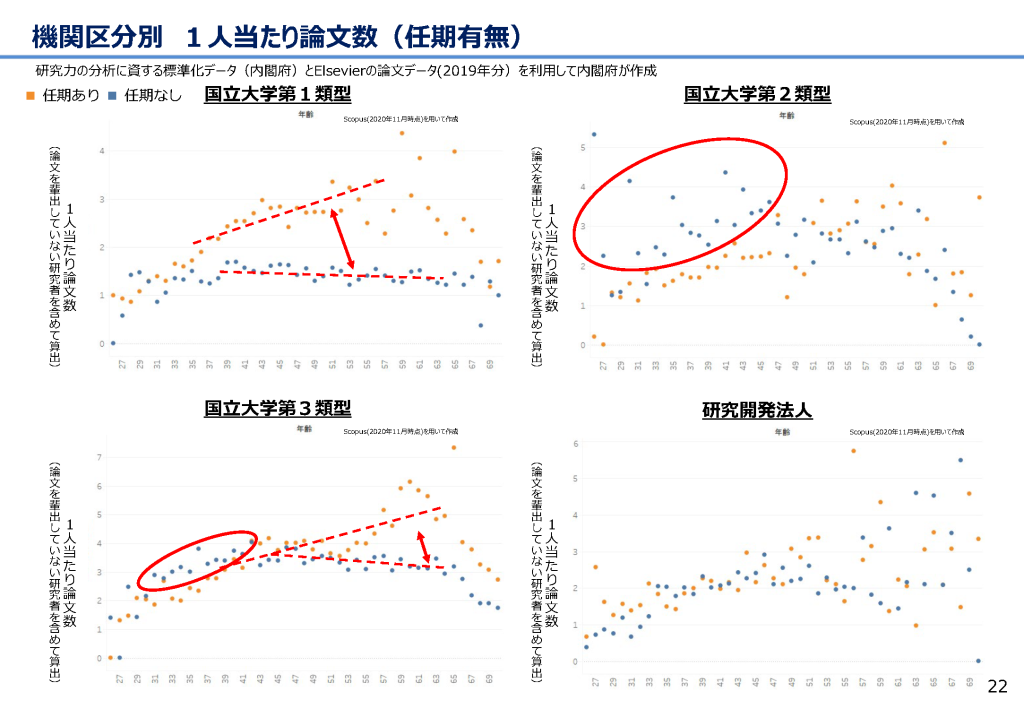機関区分別　1人当たり論文数（任期有無）