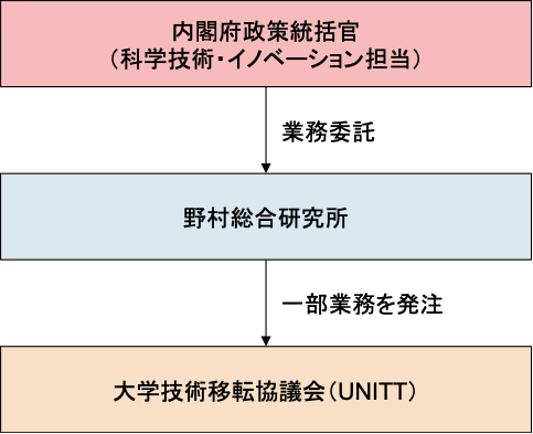 事業実施体制