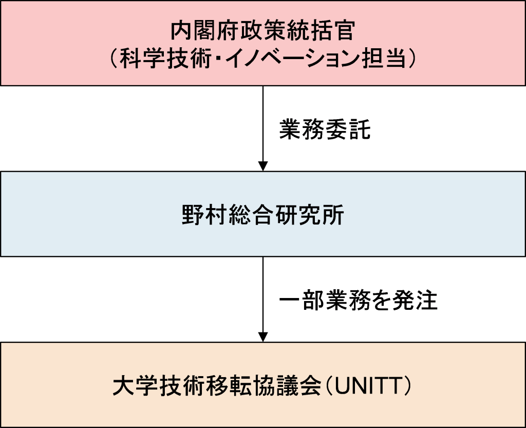 事業実施体制