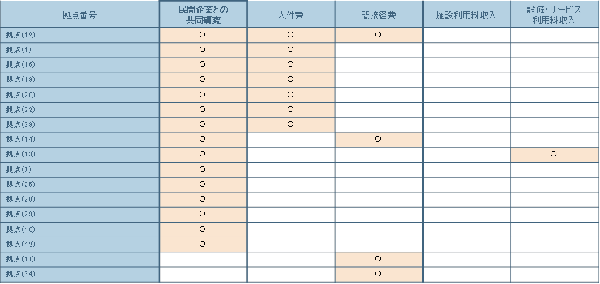 外部資金の獲得機能に関する総括表