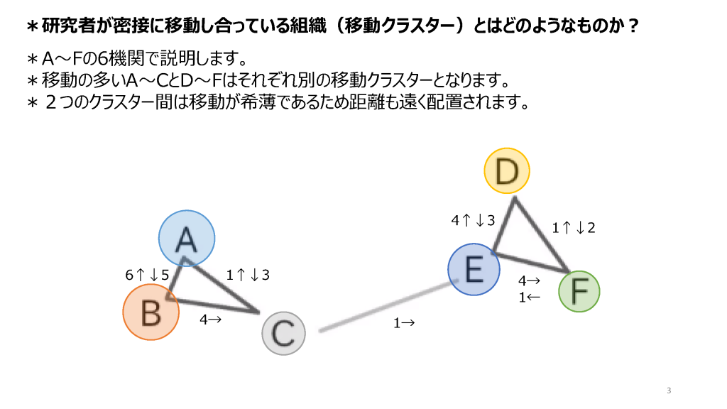 研究者が密接に移動し合っている組織（移動クラスター）とはどのようなものか？