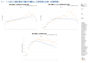 研究機関区分の違いによる研究資金獲得状況と論文アウトプットの関係性（Scopus）サムネイル