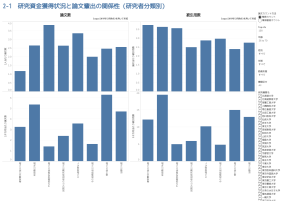 研究資金獲得状況と論文アウトプットの関係性分析（Scopus）サムネイル