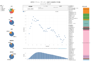 Analysis of relation between research output and researcher attributes — Dimensions version サムネイル