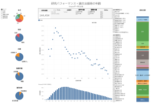 Analysis of relation between research output and researcher attributes — Scopus version サムネイル