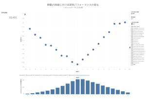 Changes in research performance before and after the move — Dimensions version サムネイル