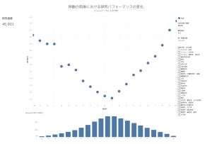 Changes in research performance before and after the move — Scopus version サムネイル