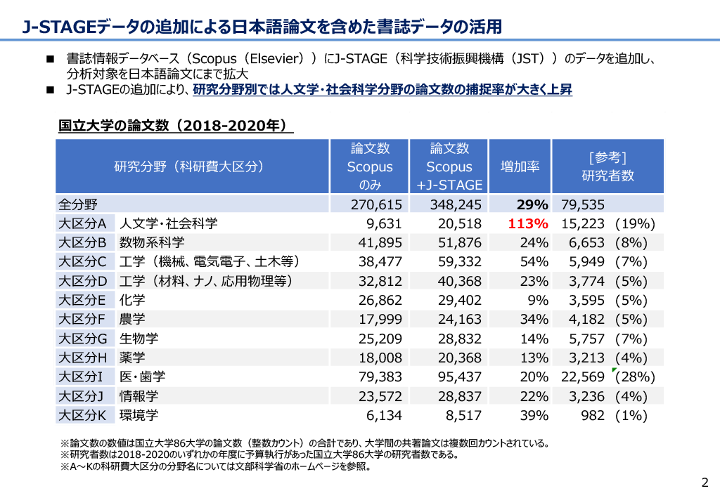 J-STAGEデータの追加による日本語論文を含めた書誌データの活用